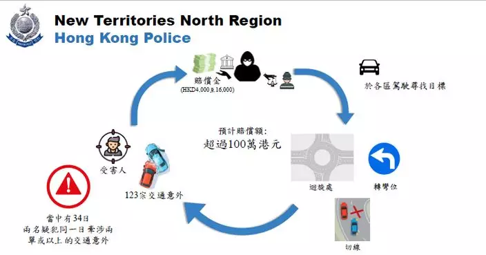 警方搗破「碰瓷黨」拘兩人包括一名學生 涉123宗交通意外騙逾百萬