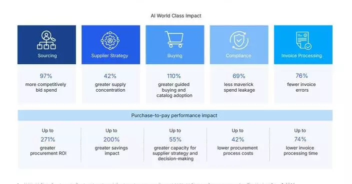 Hackett Group發布AI世界級採購基準 揭示AI重塑採購表現