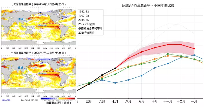 天氣｜天文台：超強厄爾尼諾似在形成中 恐帶來極端天氣
