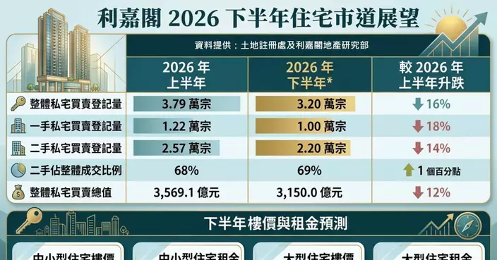 2026樓市下半場剖析 四大支柱築穩長線升軌