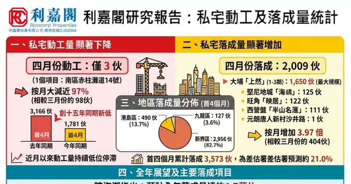 私宅供應大反差 落成大增 動工近停頓