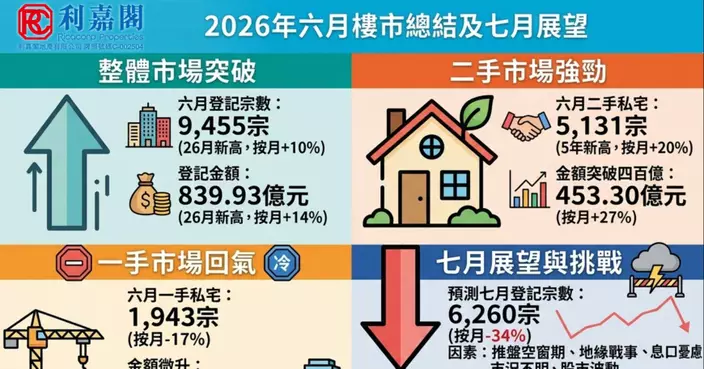 樓市激戰後中場休息 整固後再展下輪攻勢