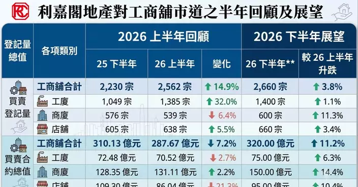 價跌量升呈築底訊號 工商舖市場尋寶資金蓄勢待發