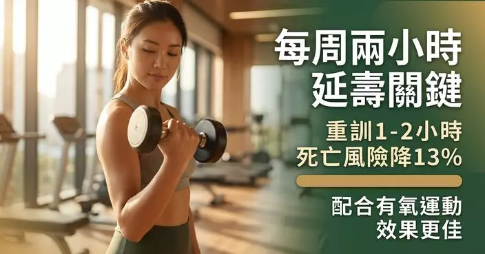 每周重訓1至2小時可降低死亡風險 研究揭：配合有氧更有助延壽