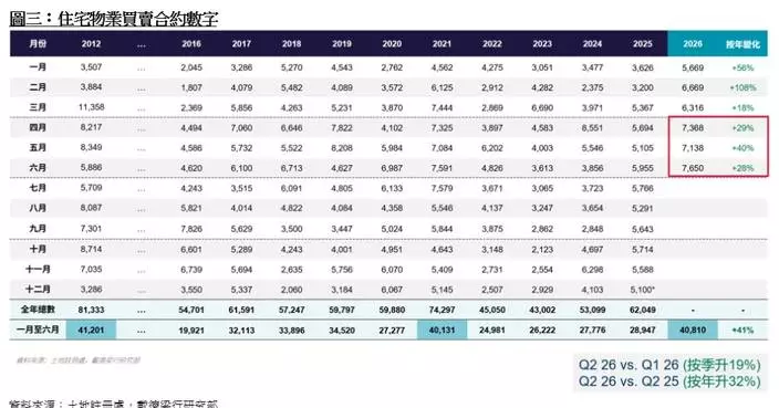 住宅市場購買力持續釋放 價量齊升 投資市場動力延續