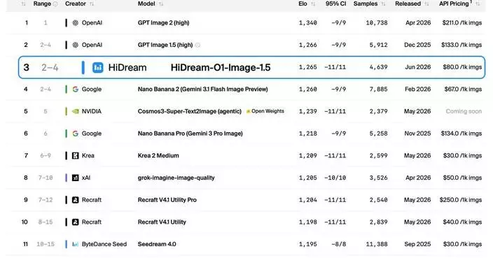 智象未來 HiDream.ai 完成 15 億元人民幣 C 輪融資
