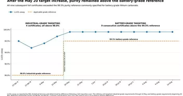 LibertyStream連續三個月生產電池級碳酸鋰 純度超99.7%