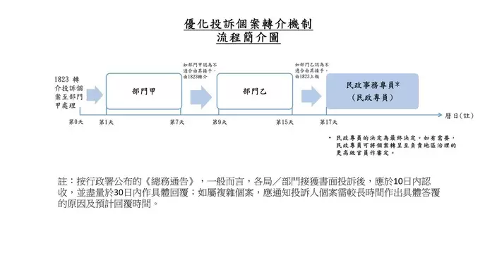 1823服務量年達751萬次 孫東：AI技術賦能提升治理水平