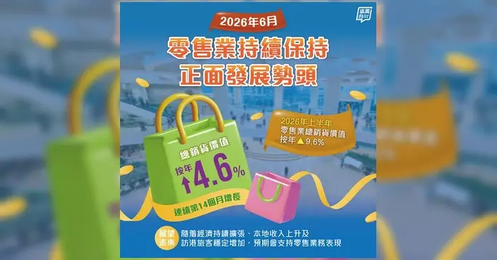 零售銷貨額連升14個月 6月錄315億元按年增4.6%