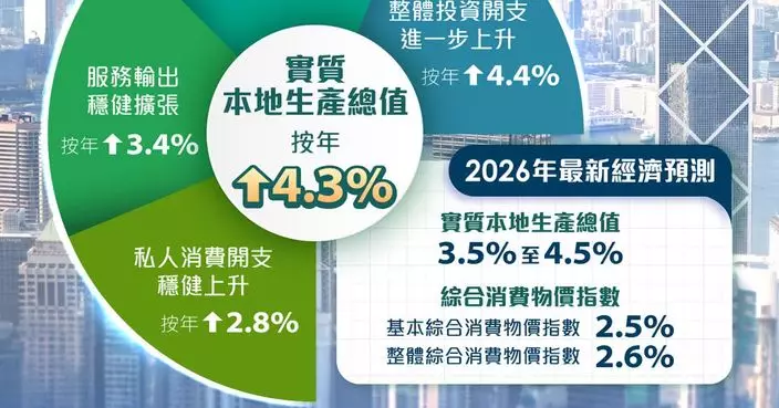 本港第二季經濟繼續蓬勃擴張 GDP按年增4. 3% 全年預測上調至3.5%至4.5%
