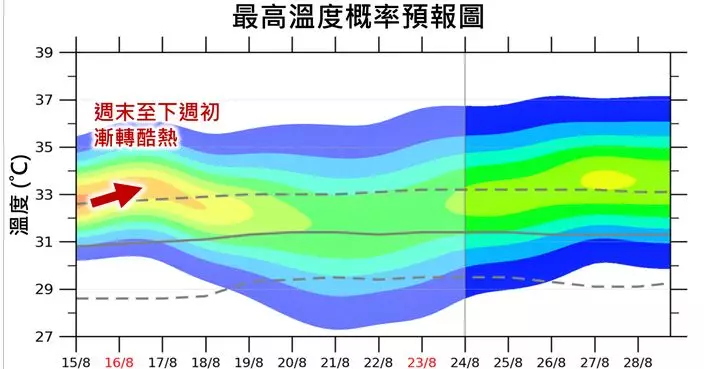 天氣 | 天文台指高溫天氣暫緩 惟周末至下周初氣溫再度回升
