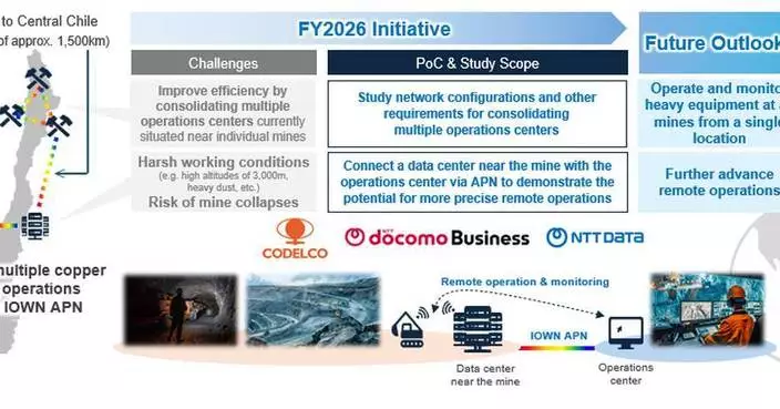 NTT DOCOMO BUSINESS聯同智利國營銅企 研發IOWN APN遙距開採銅礦