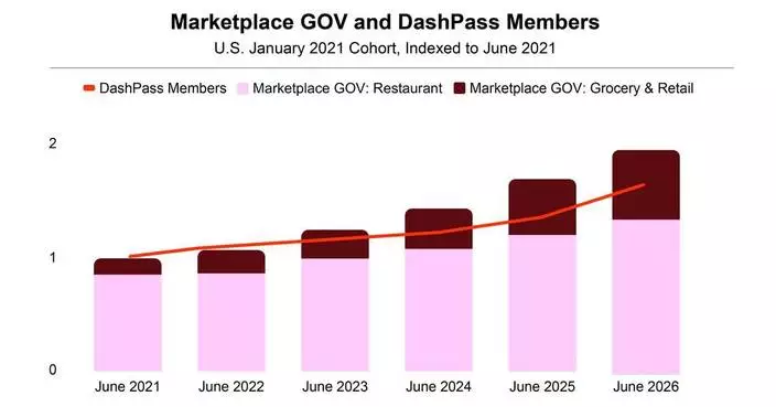 DoorDash公布第二季業績 總訂單增27%淨利潤2億美元