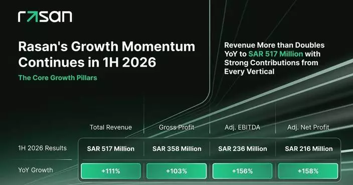 Rasan 2026上半年收入達5.17億沙特里亞爾 按年增長超111%