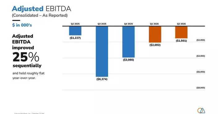 Soluna公布第二季業績 收入按年增長145%