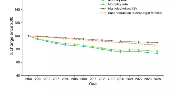 新報告：全球酒精相關死亡率自2010年下降26%