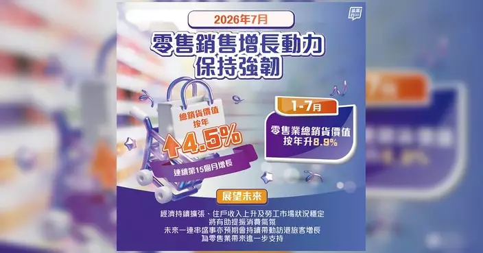 本港7月零售銷售310億元按年升4.5%   連續15個月錄增長