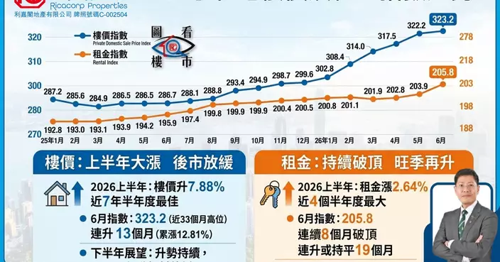 租金破頂催化租轉買 港樓整固後再展升浪