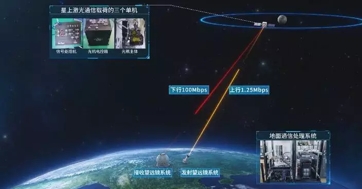 中國科學家首建地月雙向高速激光通訊鏈路