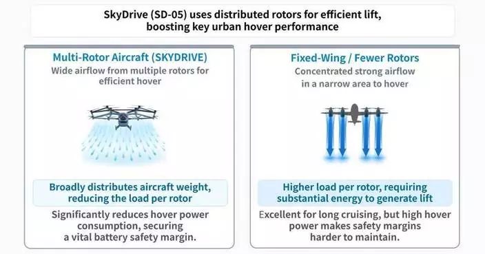 SkyDrive公布電動垂直升降飛機設計概念 應對城市環境安全挑戰