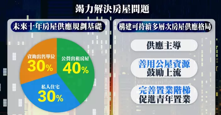施政報告/五年規劃 | 圖解住房難題怎解決