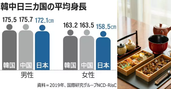 東亞三國墊底！日本人平均身高停滯90年代　專家分析：食得太少