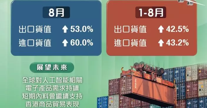本港8月出口按年升53% 受惠於人工智能相關電子產品強勁需求