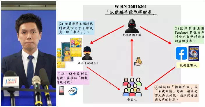 警破Pokémon卡騙案面交變重覆轉賬  4男女落網共呃10.1萬
