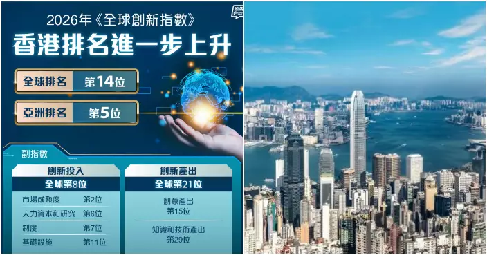 《全球創新指數》排名香港升至第14位   亞洲區內穩保第5