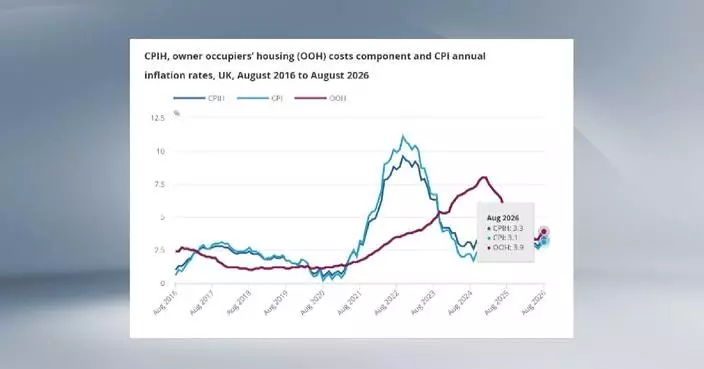 英國8月通脹升至3.1% 燃油價格上漲成主因