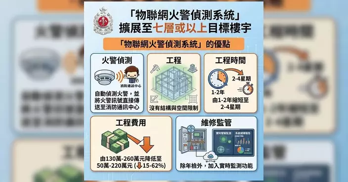 消防處推兩項便利措施 助舊樓提升消防安全