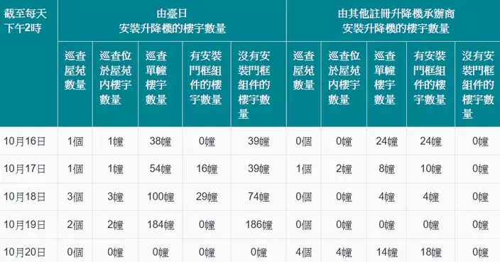機電署巡查其他升降機承辦商工程　均沒出現無安裝門框組件情況
