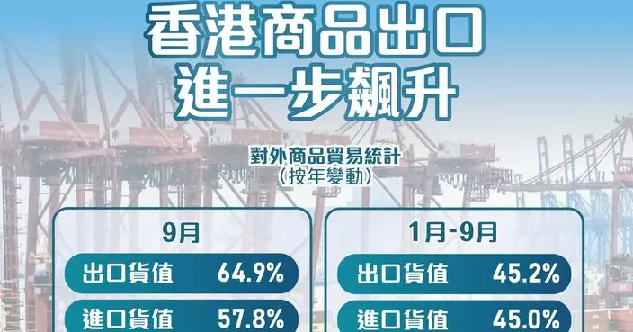 香港9月出口飆64.9% 創逾40年最快單月增速