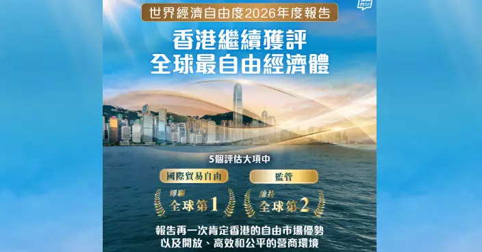 香港蟬聯全球最自由經濟體  「國際貿易自由」穩佔全球首位