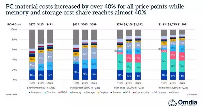 Omdia：全球個人電腦第三季出貨量大跌21% 預計跌勢持續