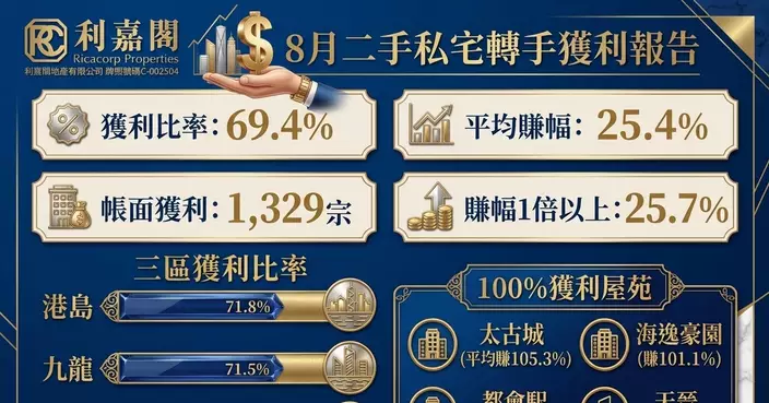 高位整固後蓄勢待發 二手私宅轉手獲利率看俏