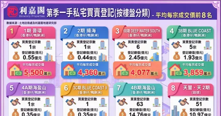 新盤Q3均價1,575萬創五年高 全年買賣料衝破兩萬宗