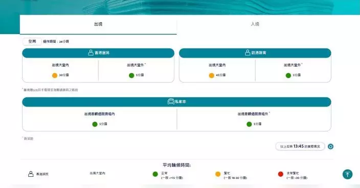 「口岸通」顯示皇崗口岸出境大堂繁忙　香港居民需輪候約30分鐘