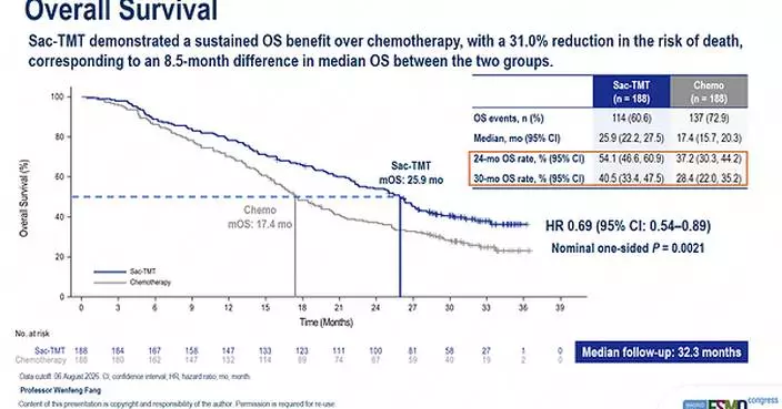 蘆康沙妥珠單抗(sac-TMT) OptiTROP-Lung04 研究最終 OS 結果於 2026 ESMO公布