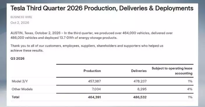 特斯拉第三季交付量優於預期 股價升4.6%
