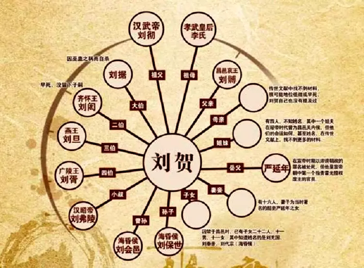 劉賀家族關係圖。(網上圖片)