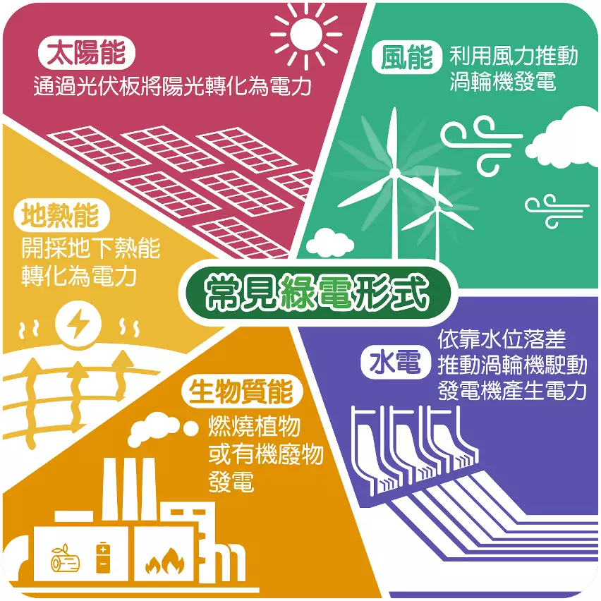 常見的綠色電力形式。澳門政府新聞局圖片