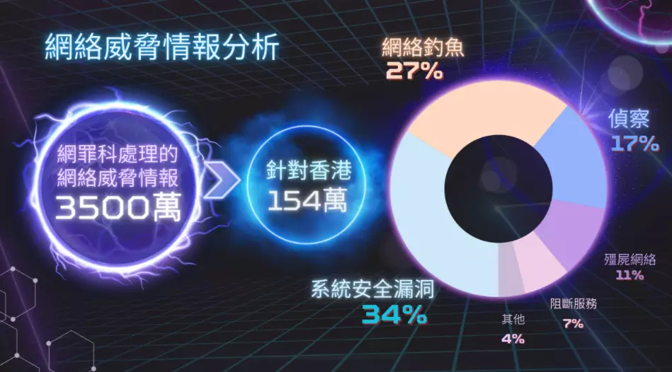 網罪科2025年處理超過3500萬項網絡威脅情報，當中34%涉及系統安全漏洞。