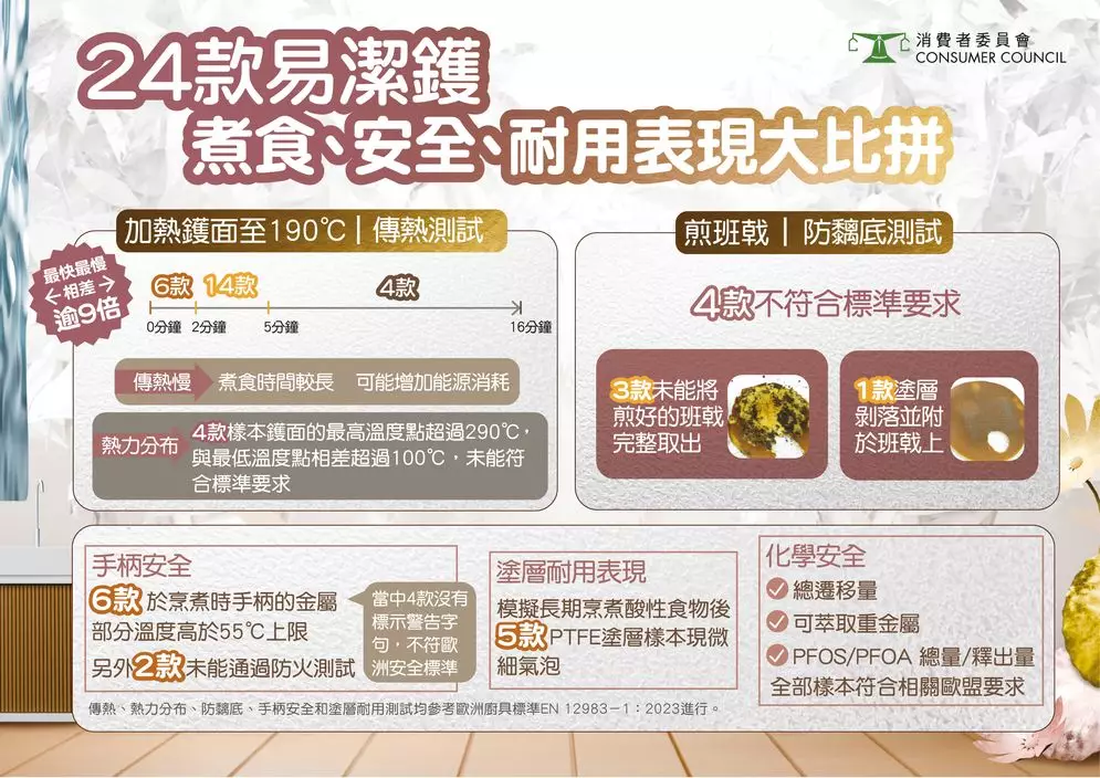 其中有8款樣本(售價由$130至$1,750)總評獲5分,反映無論平貴都有好選擇。消委會圖片